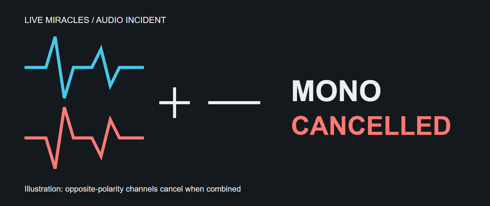 Illustration of opposite-polarity audio channels combining into a flat line, with the words Mono Cancelled