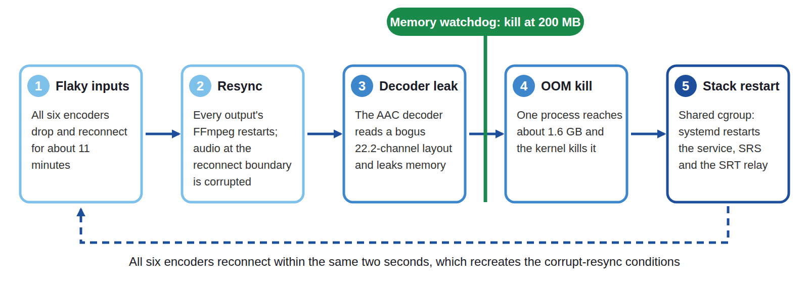 The restart loop in five steps, with the memory watchdog we added between the decoder leak and the OOM kill