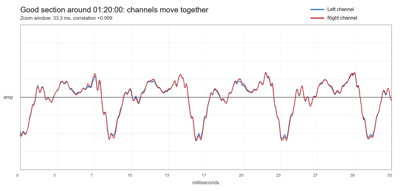 A 33.3 millisecond zoom around 01:20:00 in the recording shows the blue left-channel and red right-channel waveforms closely following each other, with correlation rounded to +0.999.