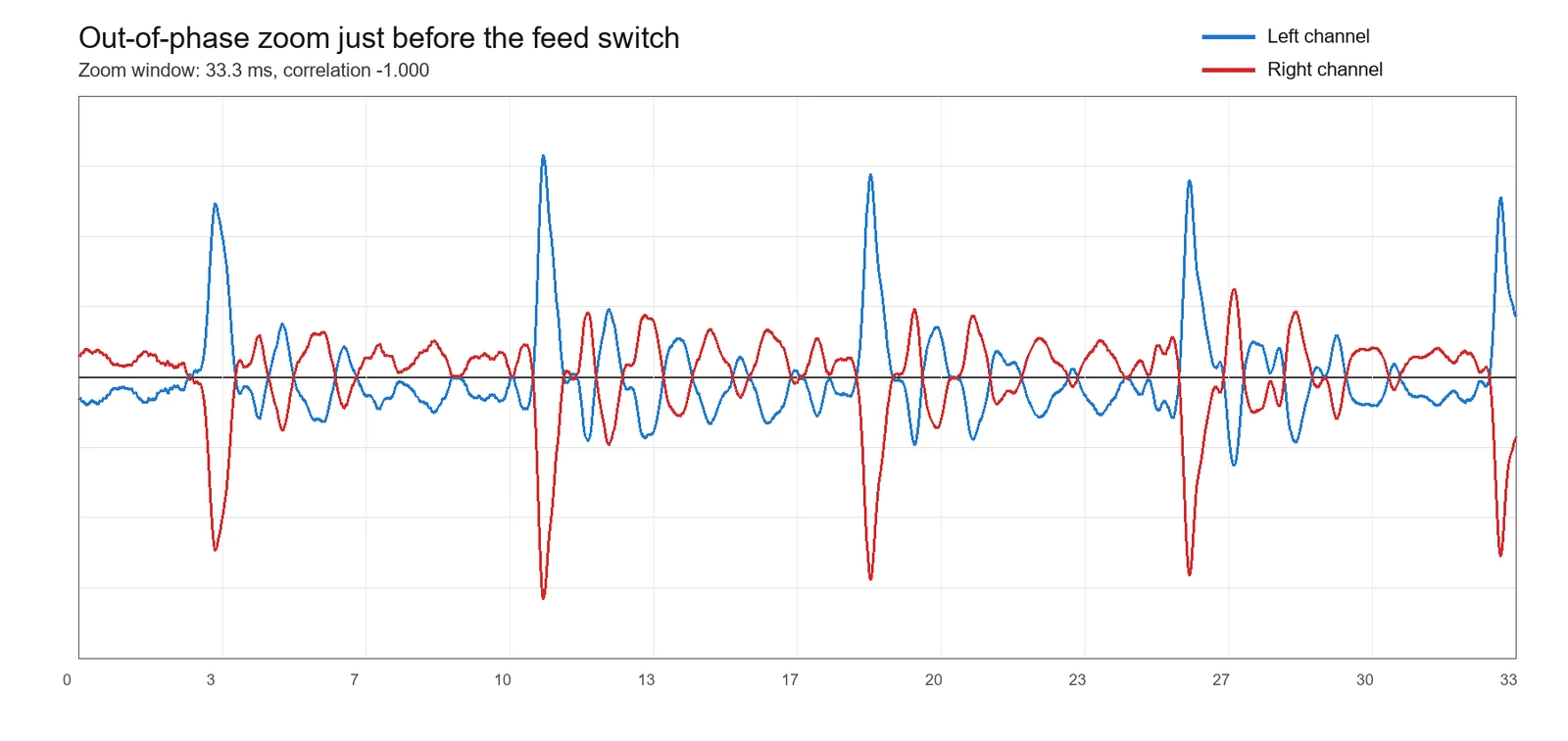 A zoom from the affected recording shows blue left-channel and red right-channel waveforms moving in opposite directions, with correlation rounded to -1.000.