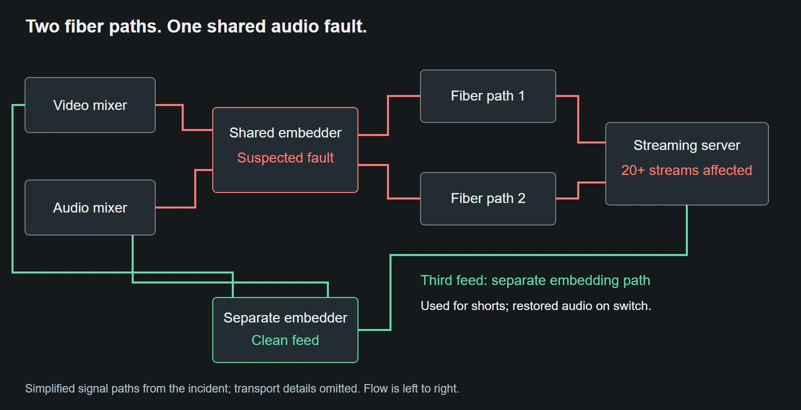 The video and audio mixers feed a shared suspected faulty embedder supplying both fiber paths to the streaming server. A separate embedding path supplies the clean feed that restored audio.